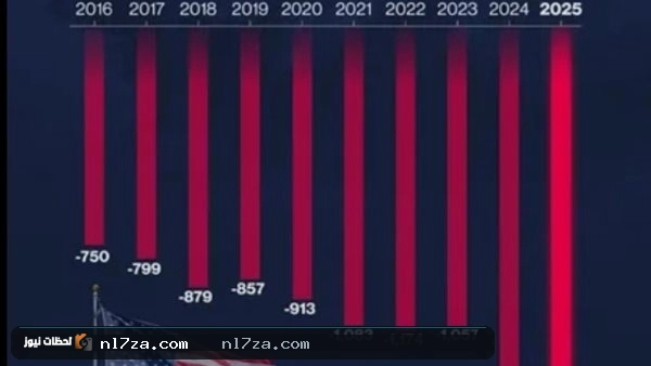 رغم استمرار ضغوط الواردات.. العجز التجاري الأمريكي يتراجع إلى 101.5 مليار دولار في يونيو