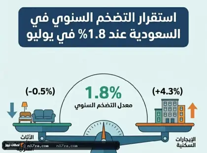 استقرار التضخم عند 1.8% رغم ارتفاع الإيجارات والأغذية