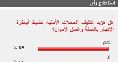 89 % من القراء يؤيدون تكثيف الحملات لضبط أباطرة الاتجار بالعملة وغسل الأموال