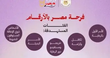 5 فئات مستهدفة من مبادرة فرحة مصر لدعم المقبلين على الزواج.. إنفو جراف