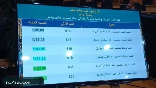 تنسيق جامعة الأزهر 2026.. طب القاهرة بنين وبنات 95.08% تنسيق جامعة الأزهر 2026.. طب القاهرة بنين وبنات 95.08%