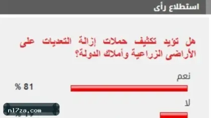 81% من القراء يؤيدون تكثيف حملات إزالة التعديات على الأراضى الزراعية وأملاك الدولة