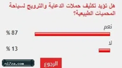 87 من القراء يؤيدون تكثيف حملات الدعاية لسياحة المحميات الطبيعية 87 من القراء يؤيدون تكثيف حملات الدعاية لسياحة المحميات الطبيعية