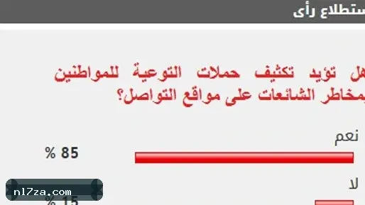 85 من القراء يؤيدون تكثيف حملات التوعية بمخاطر الشائعات 85 من القراء يؤيدون تكثيف حملات التوعية بمخاطر الشائعات