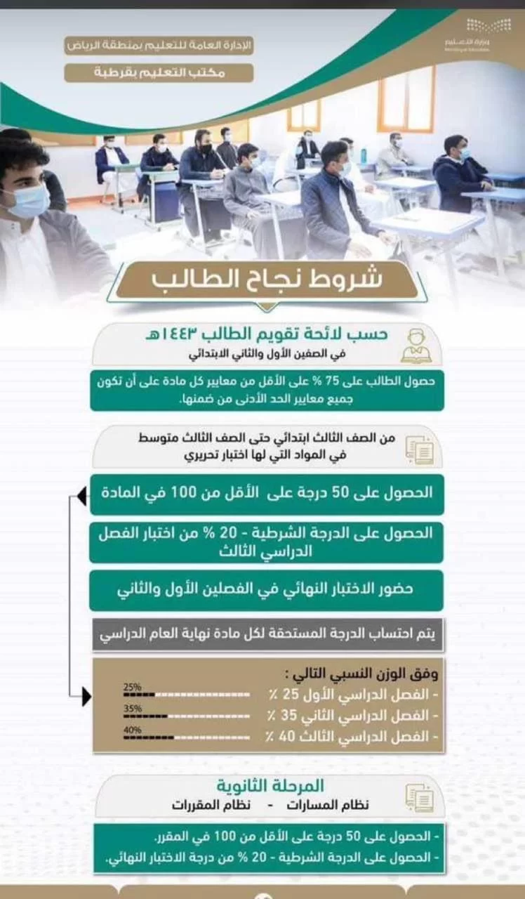 درجة النجاح في الابتدائية من كم 1443 في السعودية وفقاً لتوزيع الدرجات الجديدة