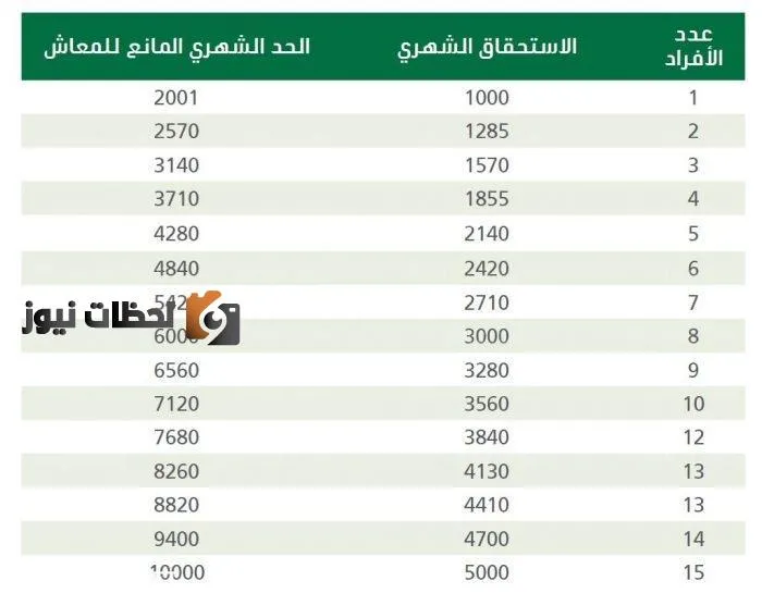 رواتب الضمان الاجتماعي المطور 1443