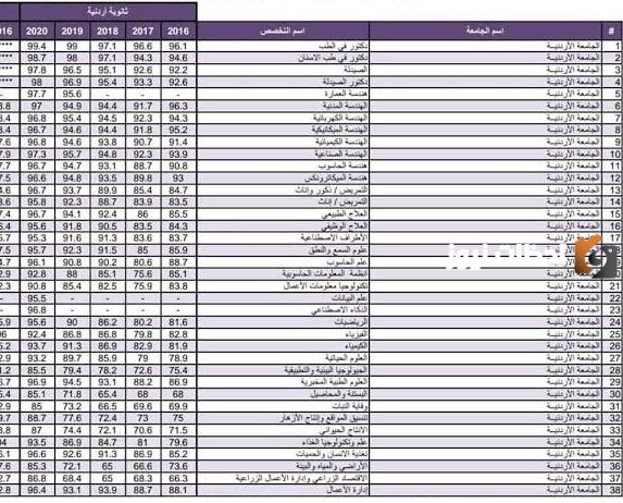 مؤشرات معدلات القبول الموحد في الجامعات الأردنية