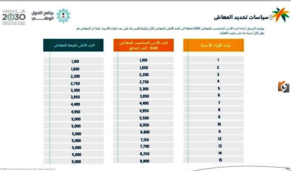 سلف الضمان الاجتماعي الجديد المطور 1445 وخطوات التقديم