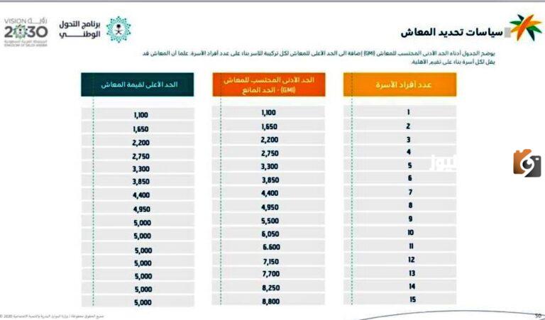 كم قبض شهري الضمان الاجتماعي المطور 1445 وشروط التسجيل في الضمان للحصول على المساندة