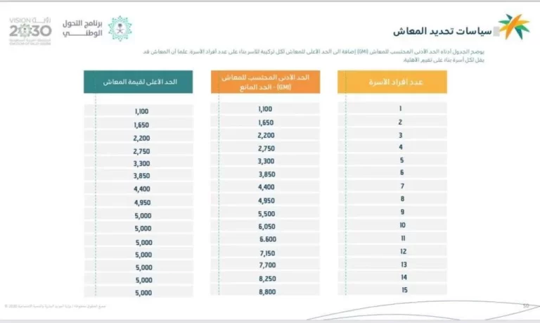 كم يستلم الفرد من الضمان الاجتماعي المطور 1445