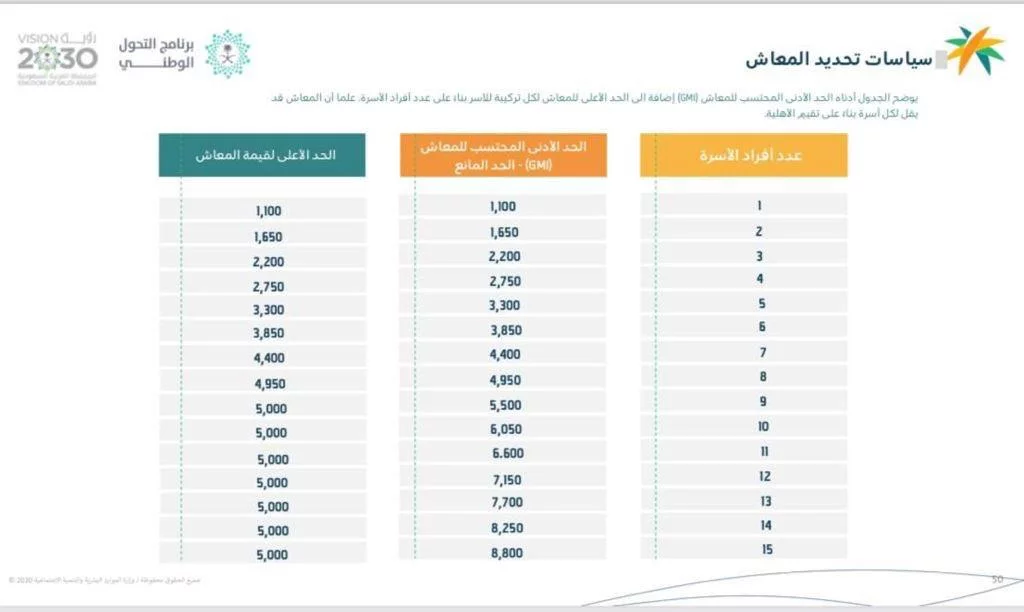 كم يستلم الفرد من الضمان الاجتماعي المطور 1445