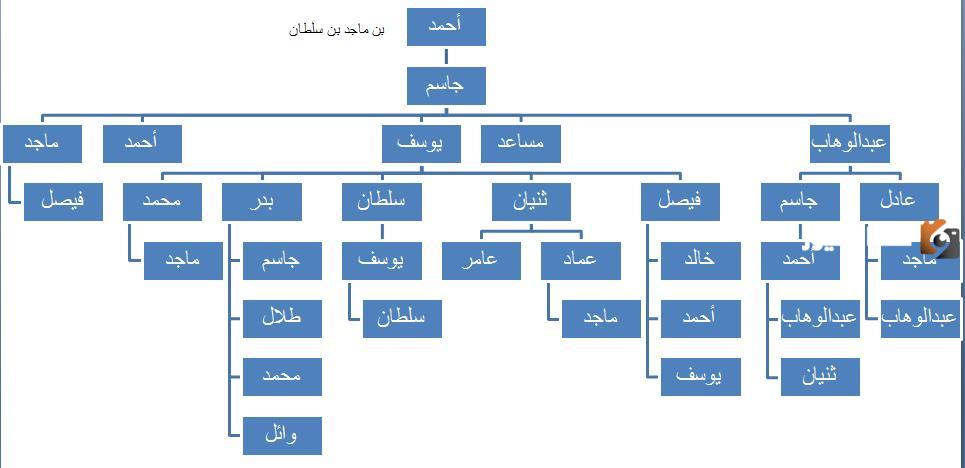 شجرة عائلة الماجد