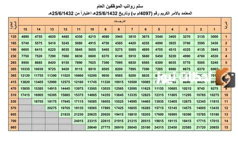 سلم الرواتب الجديد للعسكريين المقترح