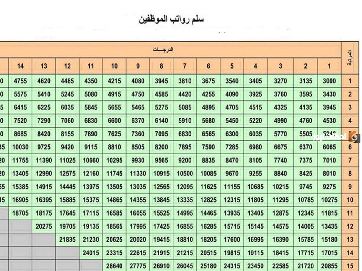 سلم رواتب التامينات الاجتماعية الجديد