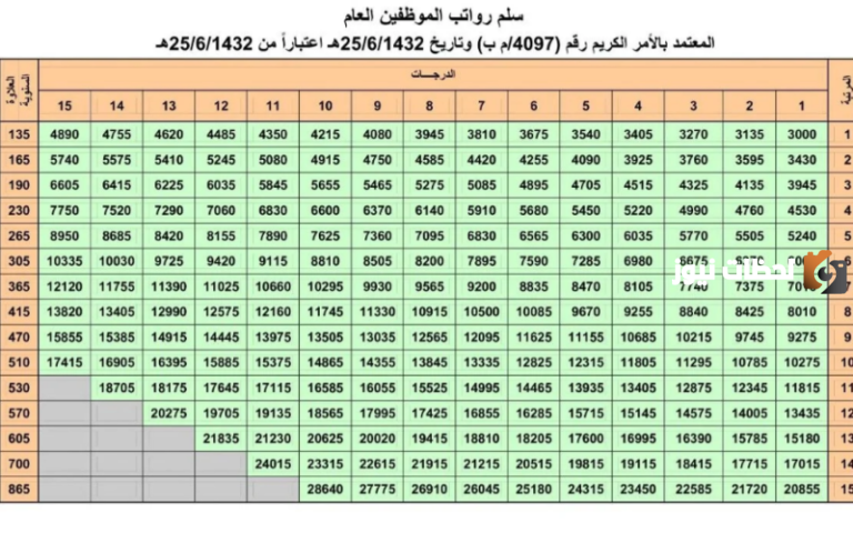 سلم رواتب المدرسين في السعودية