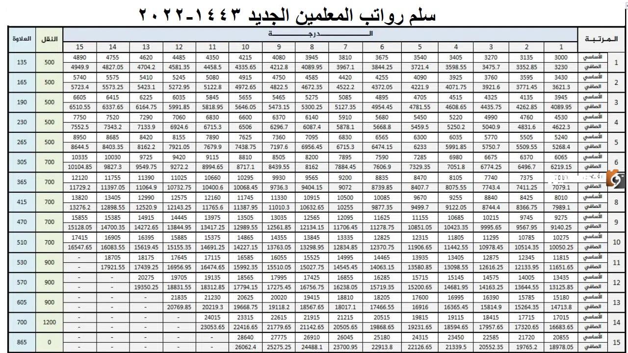 سلم رواتب المعلمين الجديد