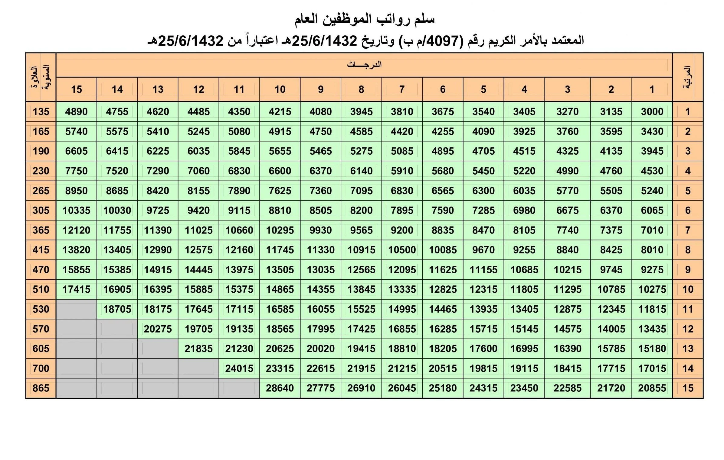 سلم رواتب الموظفين العام
