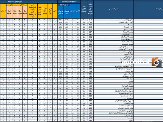 معدلات القبول في الجامعات الاردنية