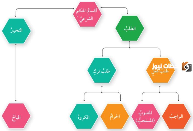 الحكم الشرعي الواجب