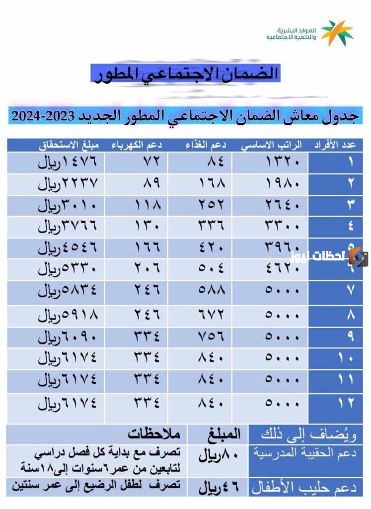 سلم رواتب الضمان الاجتماعي الجديد وزارة الموارد البشرية