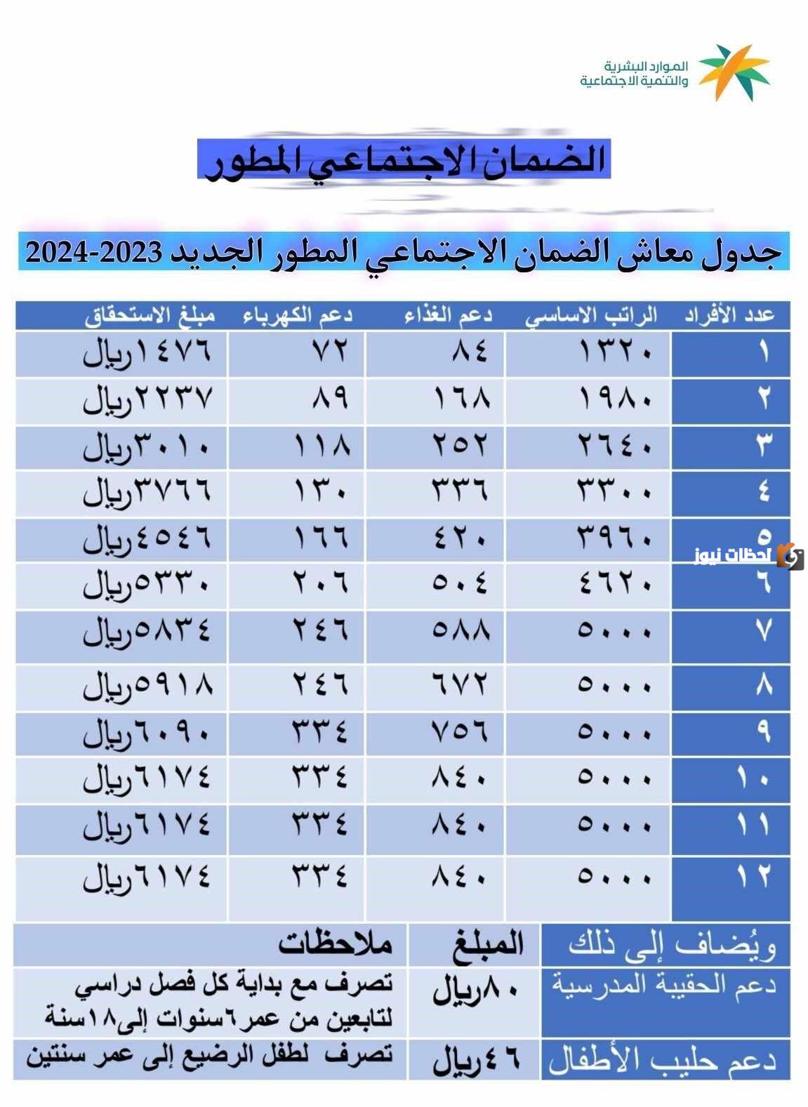 سلم رواتب الضمان الاجتماعي الجديد وزارة الموارد البشرية
