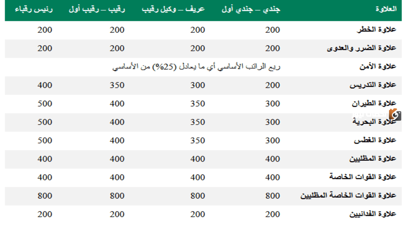 وكيل رقيب في الأمن العام كم يبلغ راتبه مع البدلات لعام 1446 وما هو مقدار الزيادة عند الترقية من وكيل رقيب إلى رقيب