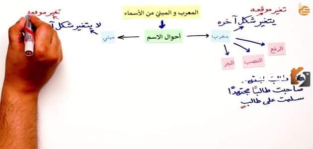 الفرق بين المعرب والمبني