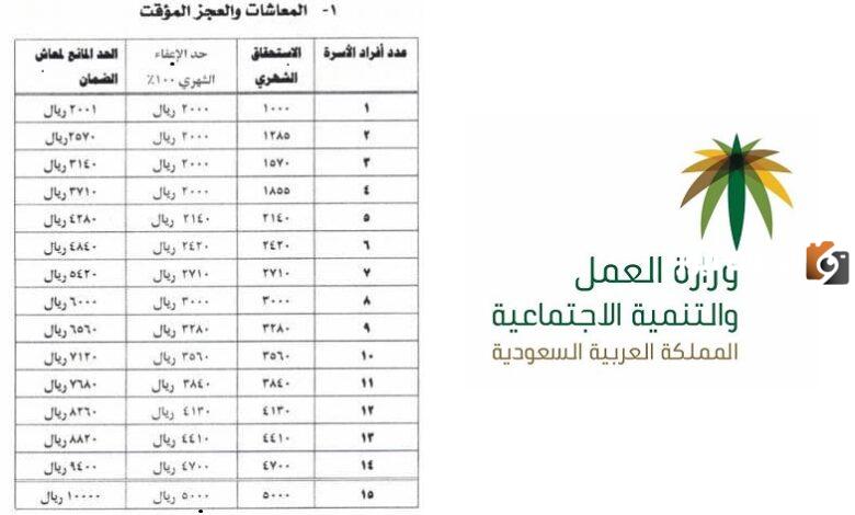 قيمة استحقاق الضمان الاجتماعي المطور