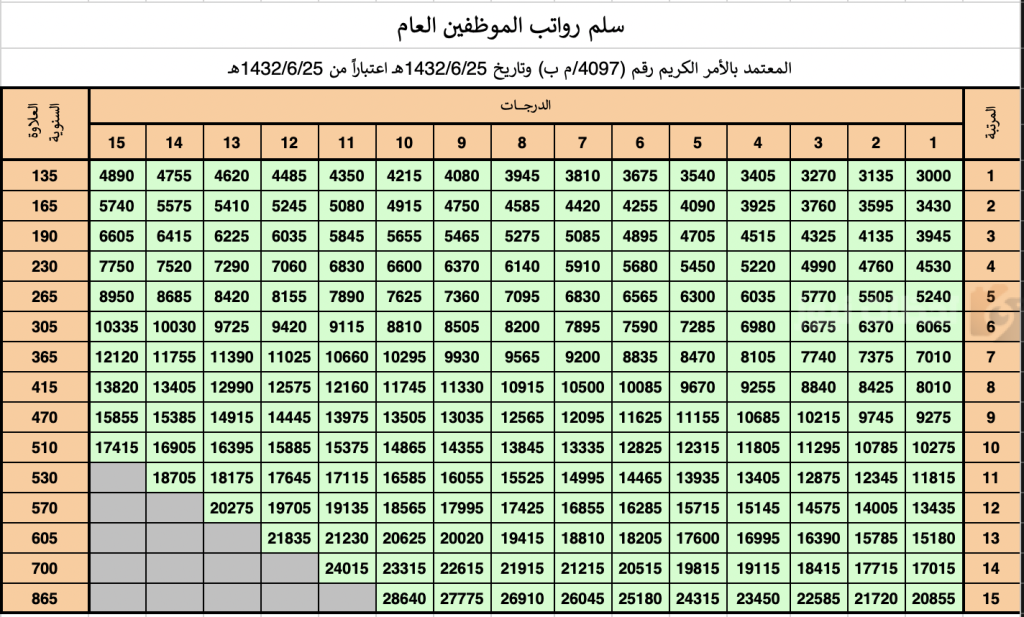 سلم رواتب الموظفين في السعودية
