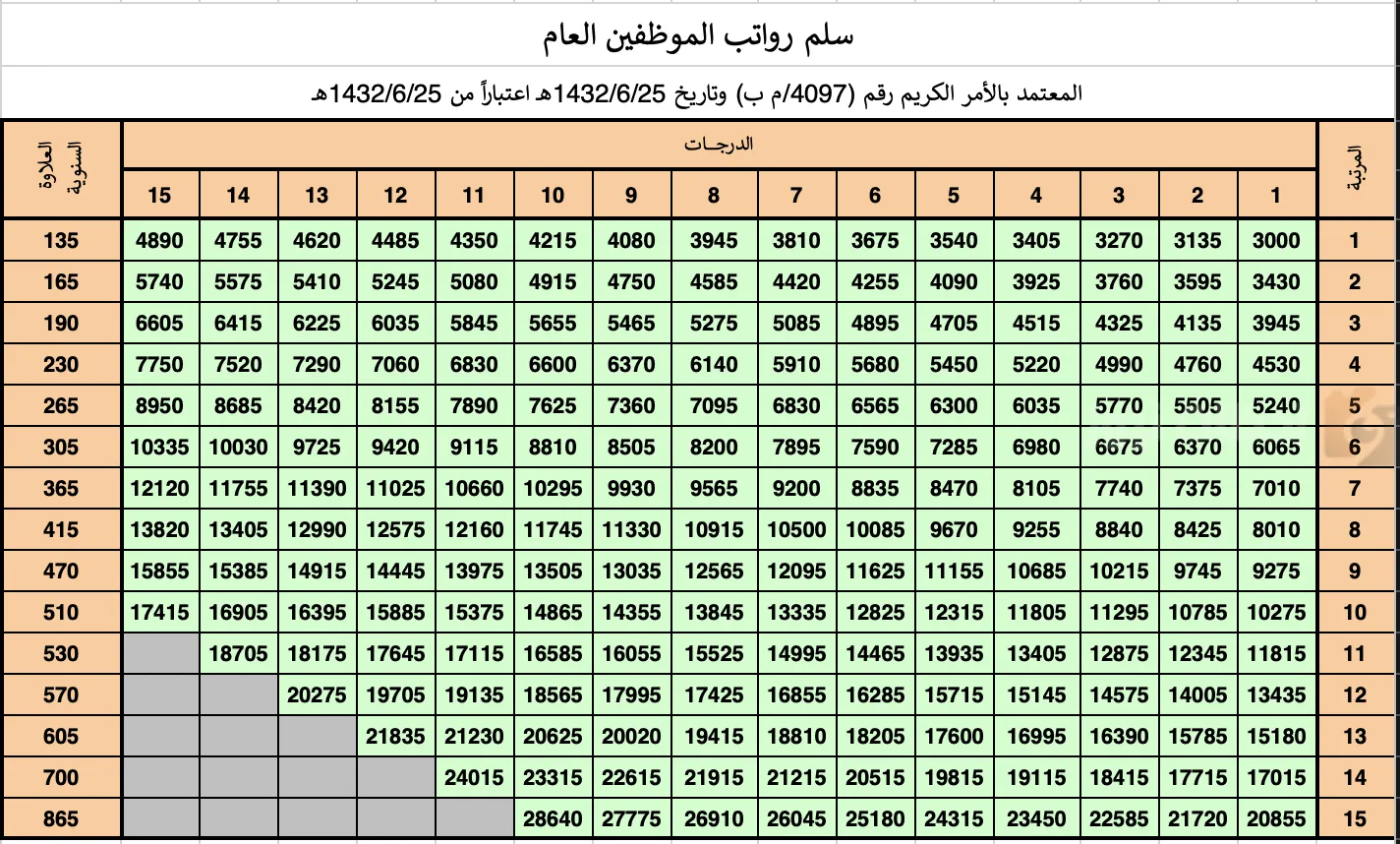 سلم رواتب الموظفين في السعودية