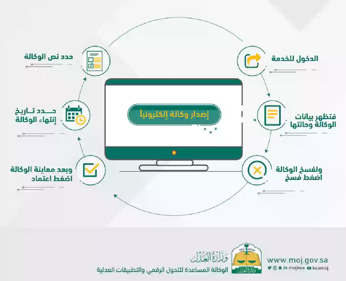 كيفية عمل وكالة فردية أو متعددة الأطراف من أبشر 2025