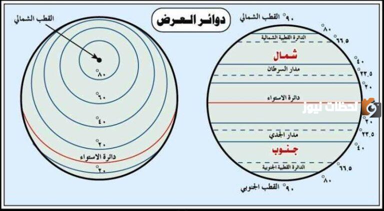 تعريف خطوط الطول ودوائر العرض بمسمى الإحداثيات الجغرافية