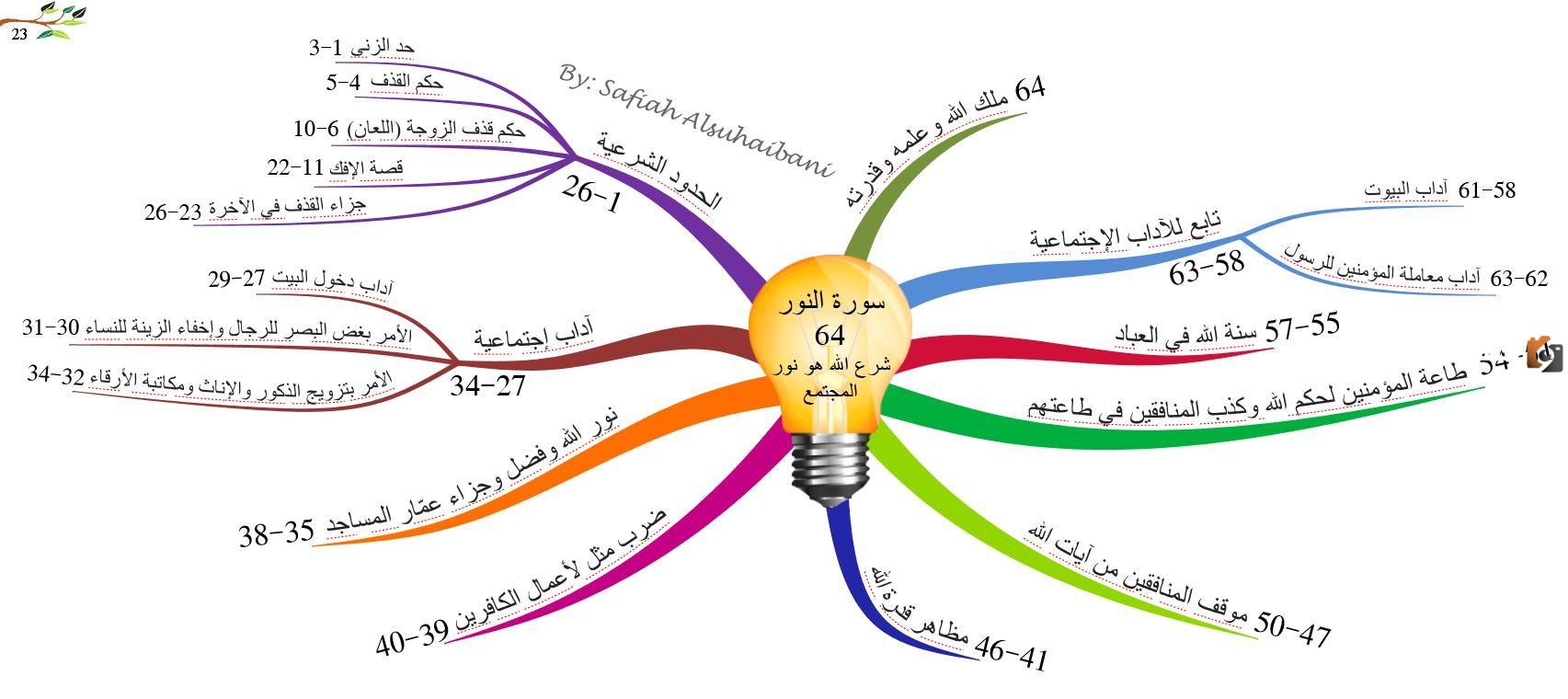 ملخص تفسير سورة النور