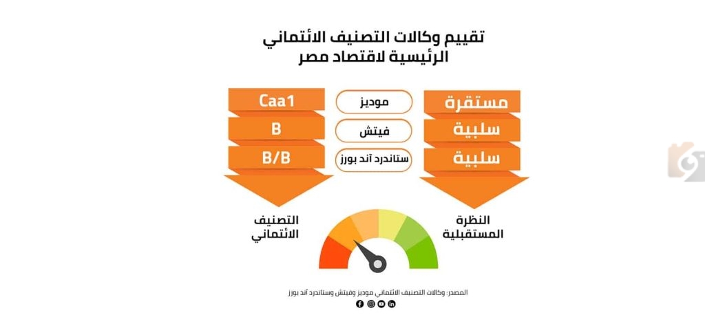 التصنيف الائتماني