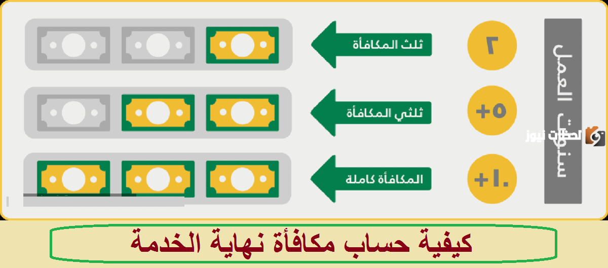 حساب مكافأة نهاية الخدمة