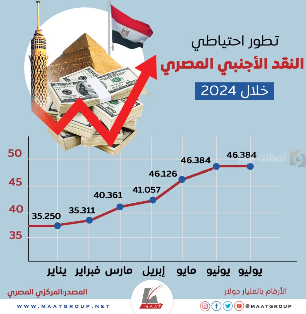 الاحتياطي النقدي المصري