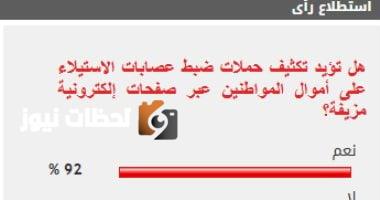 92% من القراء يدعمون زيادة جهود مكافحة عصابات سرقة أموال المواطنين