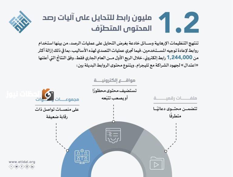 اعتدال: أكثر من 1.2 مليون رابط ملتف للاحتيال على آليات مراقبة المحتوى المتطرف