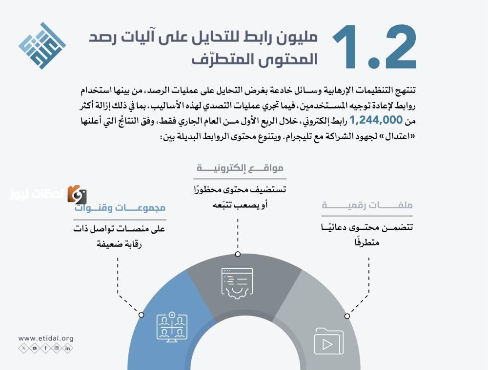 اعتدال: أكثر من 1.2 مليون رابط ملتف للاحتيال على آليات مراقبة المحتوى المتطرف