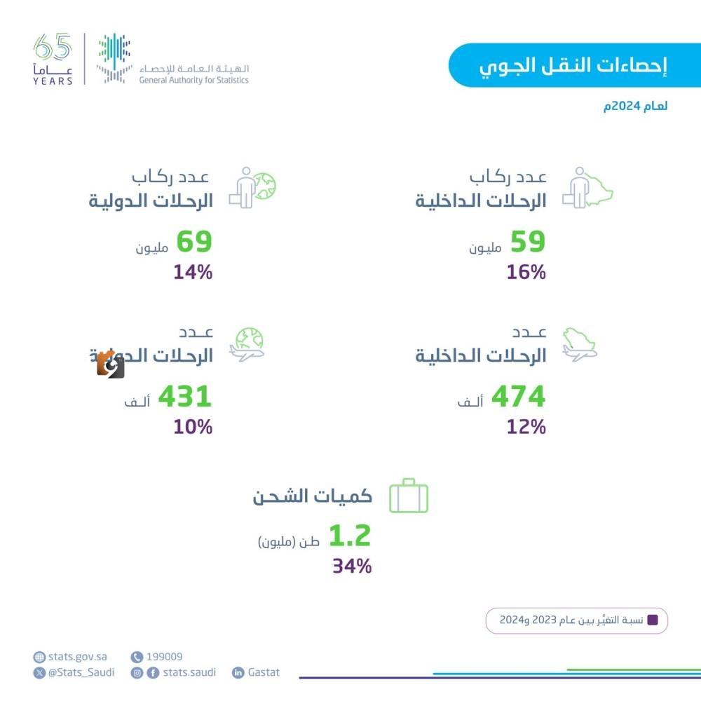 الإحصاء تُصدر بيانات النقل الجوي لعام 2024
