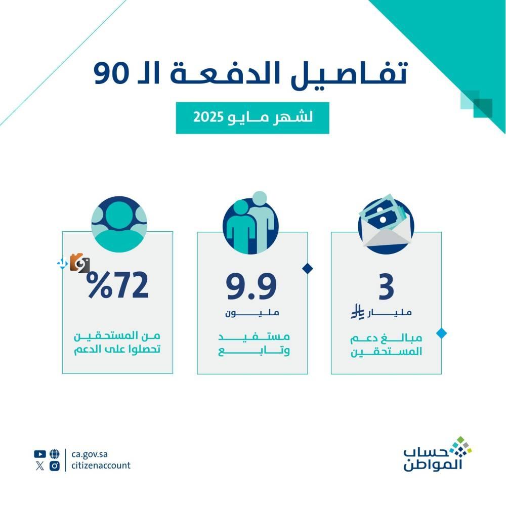 حساب المواطن يودع 3 مليارات ريال لمستفيدي دفعة مايو