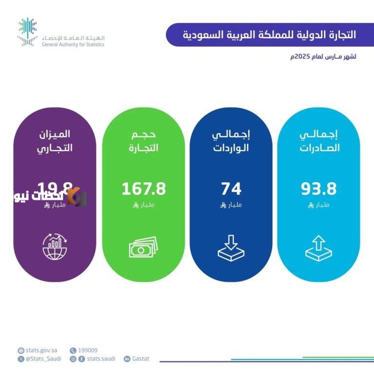 نموٌ ملحوظ: 13.4% زيادة في الصادرات غير البترولية خلال الربع الأول و10.7% في مارس 2025