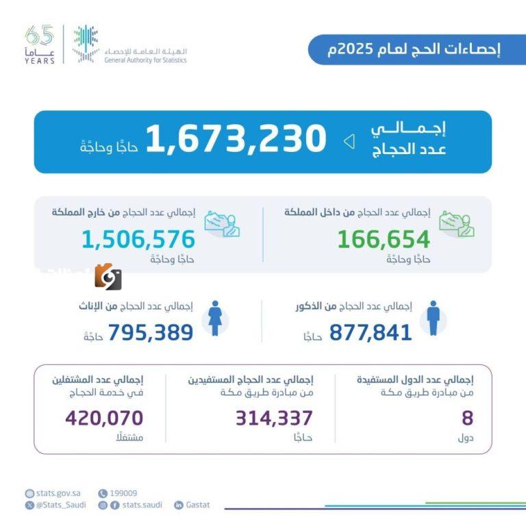 420 ألف موظف يشاركون في موسم حج 1446هـ