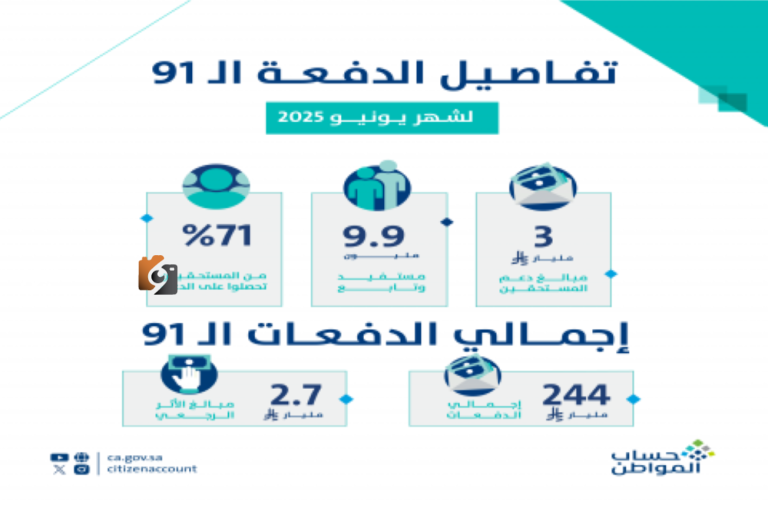 حساب المواطن يرسل 3 مليارات ريال لمستفيديه في دفعة يونيو