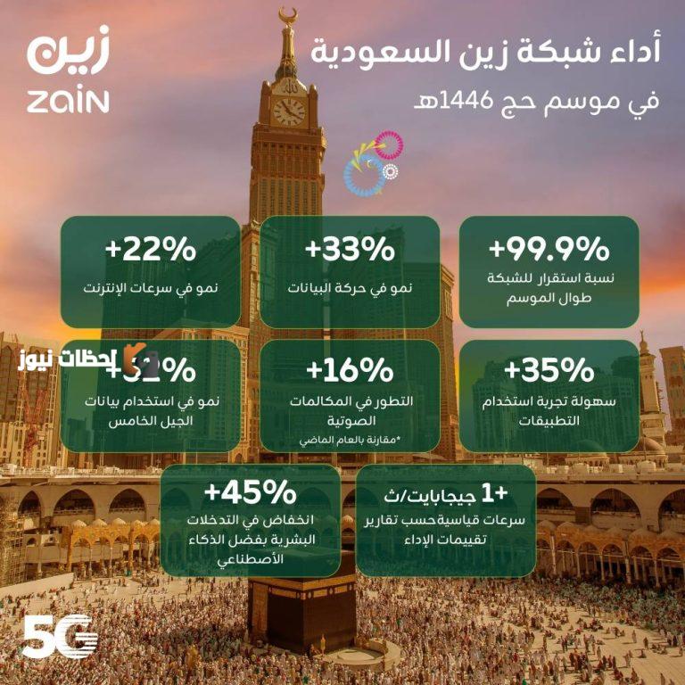 "زين السعودية" تعزز تجربة ضيوف الرحمن الرقمية خلال موسم الحج 1446 باستخدام شبكة الجيل الخامس (5G) المعتمدة على الذكاء الاصطناعي