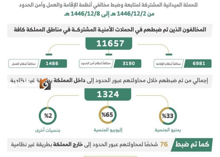 ضبط 11657 مخالفة لأنظمة الإقامة والعمل وأمن الحدود في مناطق المملكة خلال أسبوع