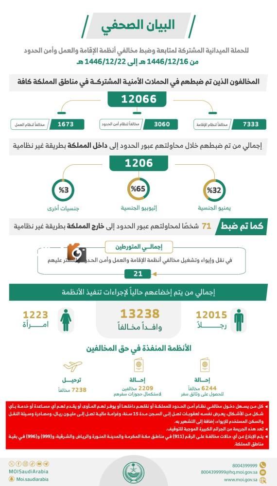 ضبط 12,066 مخالفاً لأنظمة الإقامة والعمل وأمن الحدود في أسبوع وفقاً ل"الداخلية"