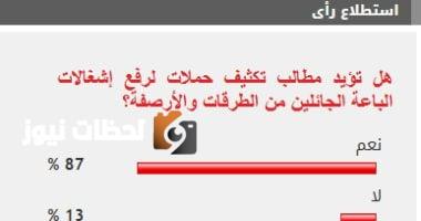 87% من القراء يدعمون تعزيز جهود إزالة إشغالات الباعة الجائلين من الطرق والأرصفة.