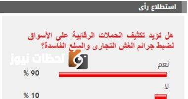 90% من القراء يطالبون بتعزيز الحملات الرقابية على الأسواق لمكافحة جرائم الغش التجاري