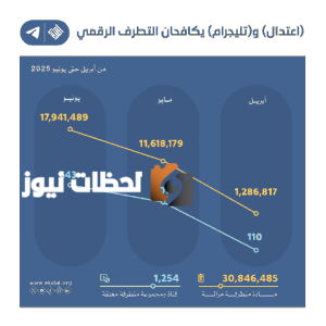 اعتدال وتليجرام يتعاونان لإزالة 30 مليون محتوى متطرف في مكافحة التطرف الرقمي